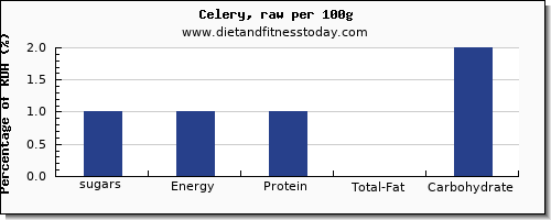 sugars and nutrition facts in sugar in celery per 100g